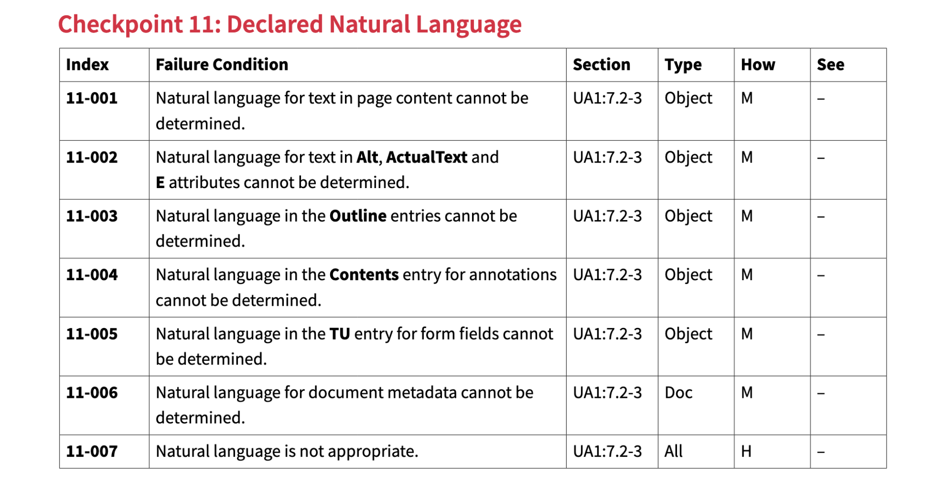 Checkpoint 11: Declared Natural Language aus dem Matterhorn Protokoll. Sechs von sieben Prüfschritten können maschinell geprüft werden. Ob die gesetzte Dokumentsprache geeignet ist, muss manuell geprüft werden.