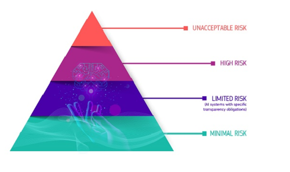 Pyramide mit den Unterteilungen der Riskioklassen nach dem EU AI Act in inakzeptables Risiko, Hohes Risiko, Begrenztes Risiko und Erlaubt